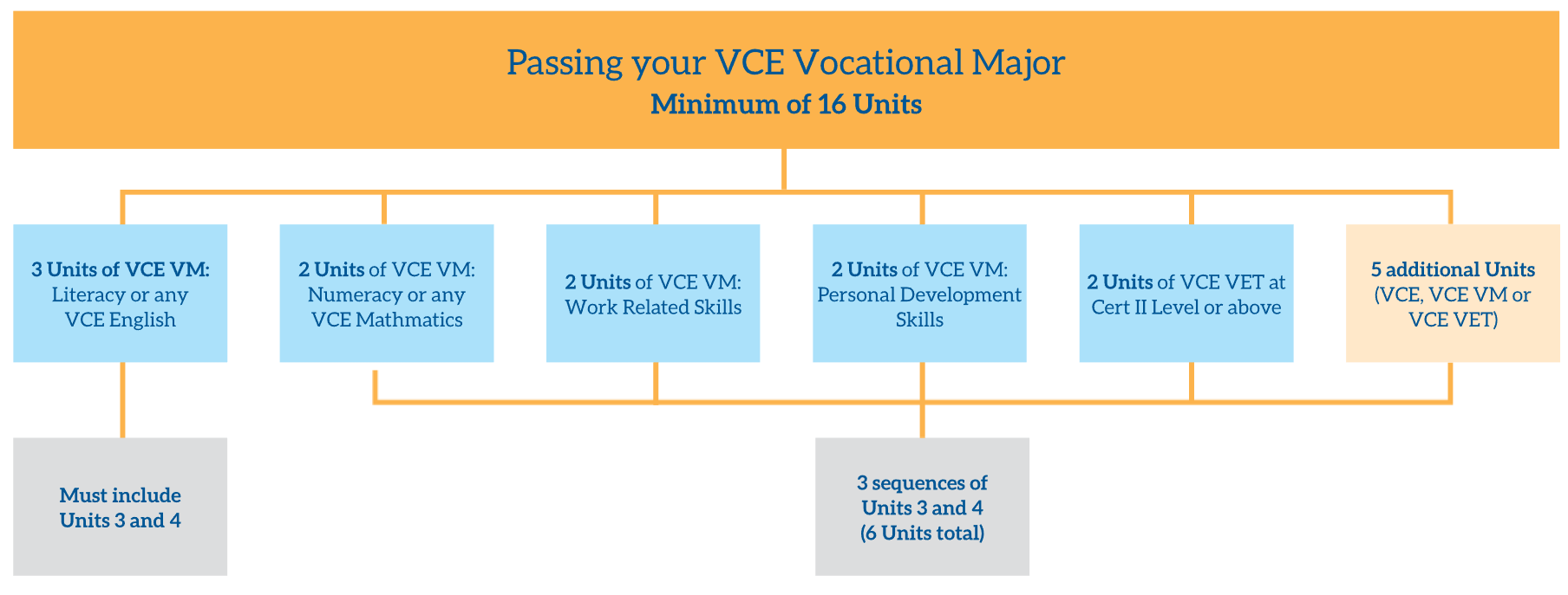 VCE Vocational Major